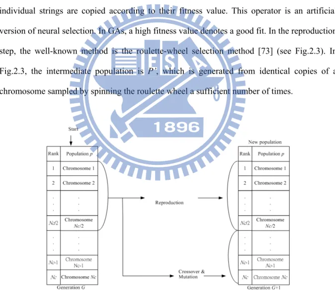Figure 2.2: Flowchart of the genetic algorithm. 