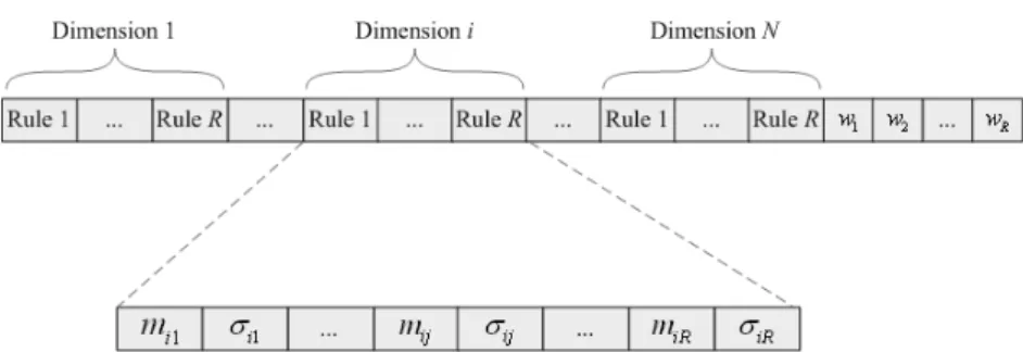Figure 3.2: Coding scheme between a particle and a TSK-type NFS in QPSO. 
