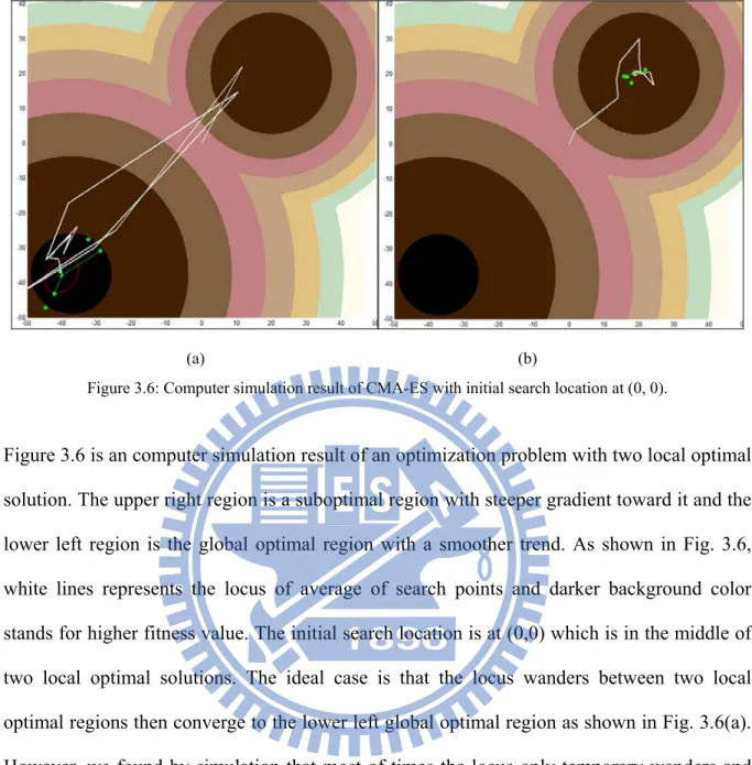 Figure 3.6 is an computer simulation result of an optimization problem with two local optimal  solution