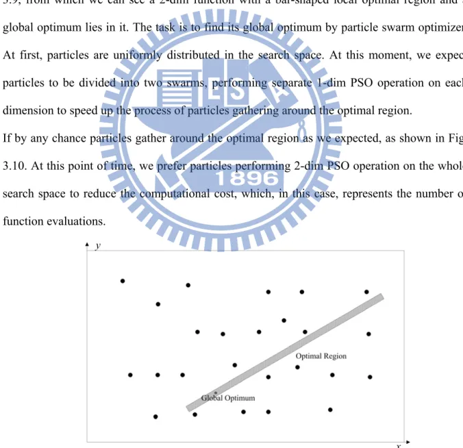 Figure 3.9: Case with particles uniformly distributed in the search space to find the global optimum lies in a 