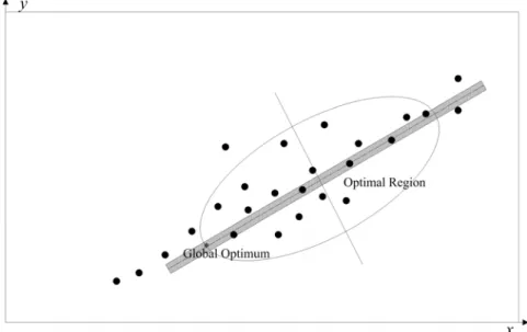 Figure 3.10: Case with particles gather around the bar-shaped optimal region to find the global optimum