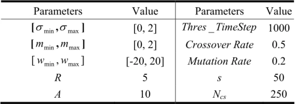 Table 4.2 : The initial parameters of the TSR-EA for cart-pole balancing system. 