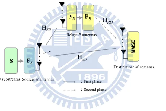 Figure 2.1: Linear source and relay precoded AF MIMO relay system with MMSE receiver.