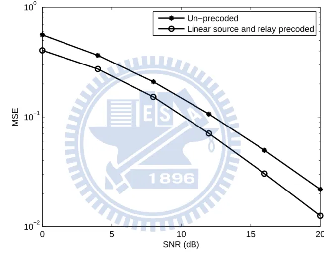 Figure 2.2: MSE performance comparison for un-precoded and linear source and relay precoded AF SISO-OFDM cooperative systems.