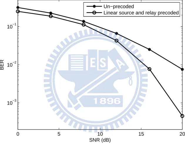 Figure 2.3: BER performance comparison for un-precoded and linear source and relay precoded AF SISO-OFDM cooperative systems.
