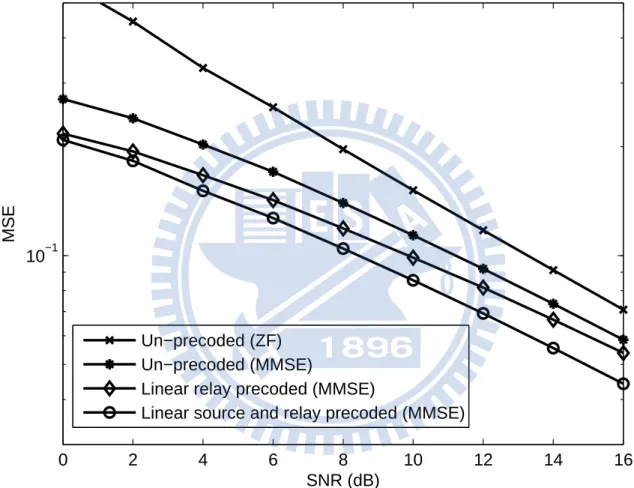 Figure 2.7: MSE performance comparison for existing un-precoded/precoded and linear source and relay precoded AF MIMO relay systems.