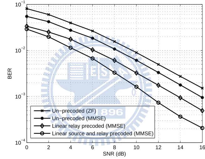 Figure 2.8: BER performance comparison for existing un-precoded/precoded and linear source and relay precoded AF MIMO relay systems.