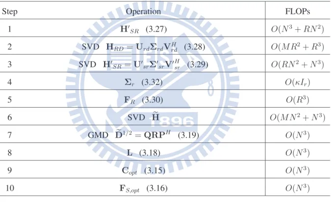 Table 3.1: Computational Complexity of THP source and linear relay precoders (MMSE re- re-ceiver).