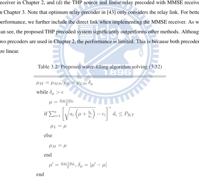 Table 3.2: Proposed water-filling algorithm solving (3.32)