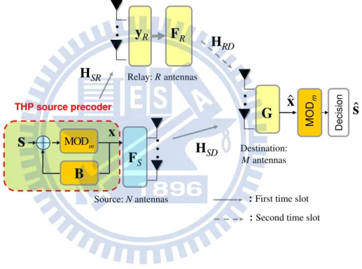 Figure 3.1: THP source and linear relay precoded AF MIMO relay system with MMSE receiver.