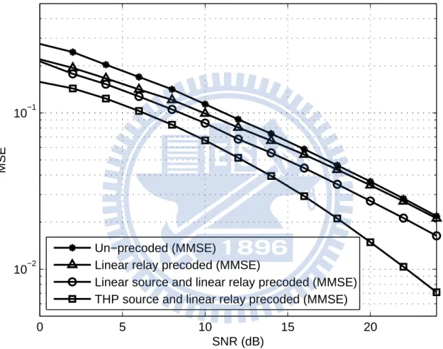 Figure 3.2: MSE performance comparison for existing precoded systems and THP source and linear relay precoded system with MMSE receiver.