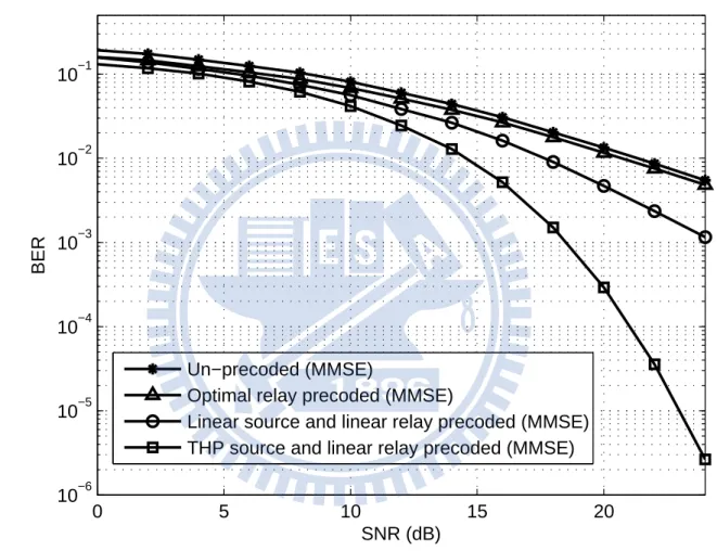 Figure 3.3: BER performance comparison for existing precoded systems and THP source and linear relay precoded system with MMSE receiver.