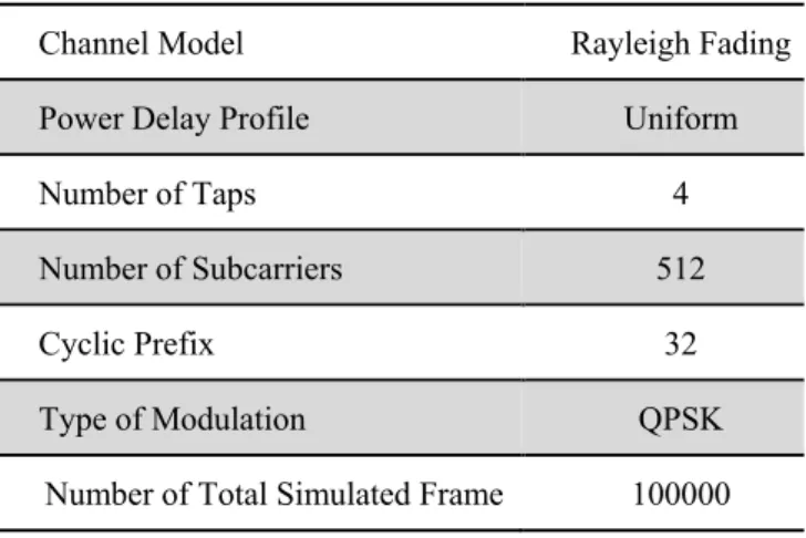 TABLE 5.1  Simulation Parameter 