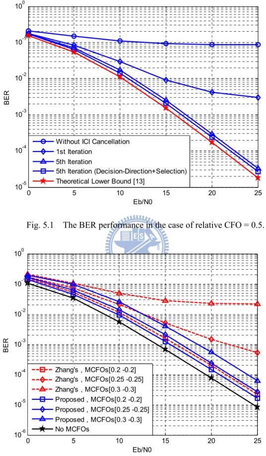 Fig. 5.2  The BER performance comparison between Zhang’s method and proposed  mitigation algorithm with different multiple CFOs