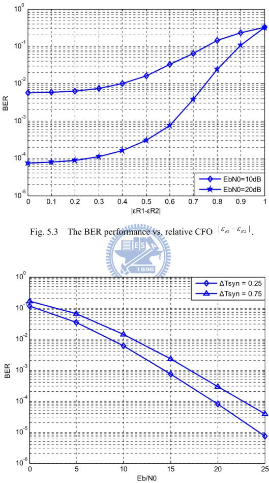 Fig. 5.3  The BER performance vs. relative CFO  | ε R 1 − ε R 2 | .