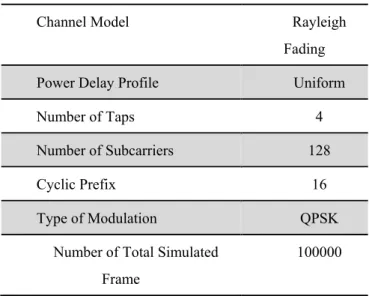 TABLE 3.2 Simulation Parameter 