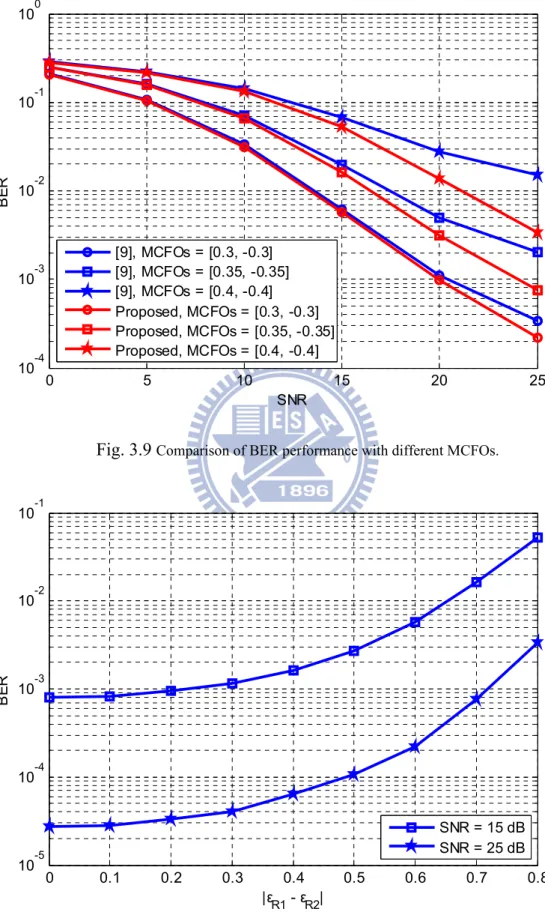 Fig. 3.9  Comparison of BER performance with different MCFOs. 