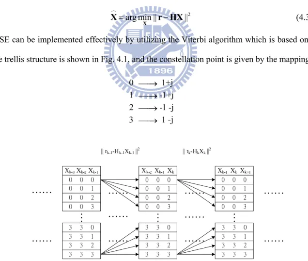 Fig. 4.1 MLSE based detection utilizing Viterbi algorithm with QPSK 