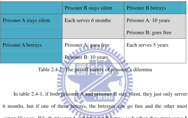 Table 2.4-1: The payoff matrix of prisoner’s dilemma 
