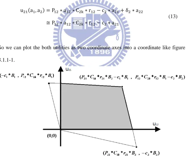 Figure 3.1.1-1: The coordinate of utility 