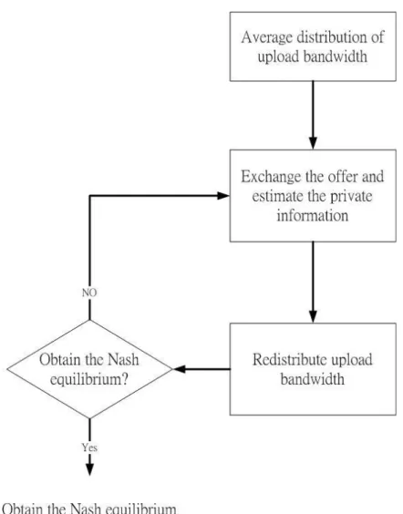 Figure 3.1.4-1: The flow charts of multi player incomplete information game 