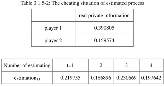 Table 3.1.5-2: The cheating situation of estimated process  real private information 