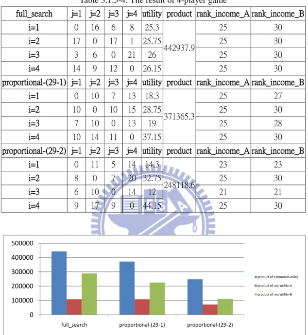 Table 3.1.5-4: The result of 4-player game 