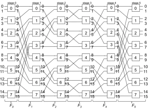 Figure 5: A 16 × 16 dilated Benes network.