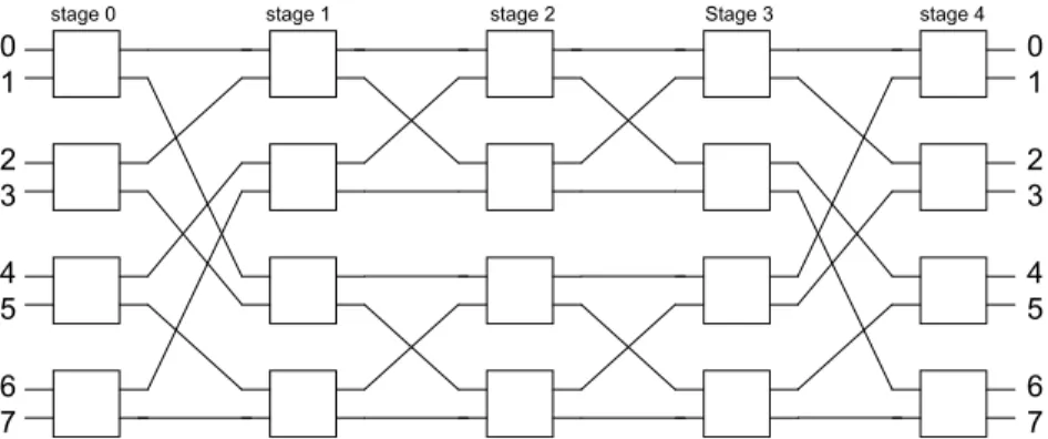 Figure 2: A 5-stage, 8 × 8 MIN; this MIN is a 8 × 8 Benes network.