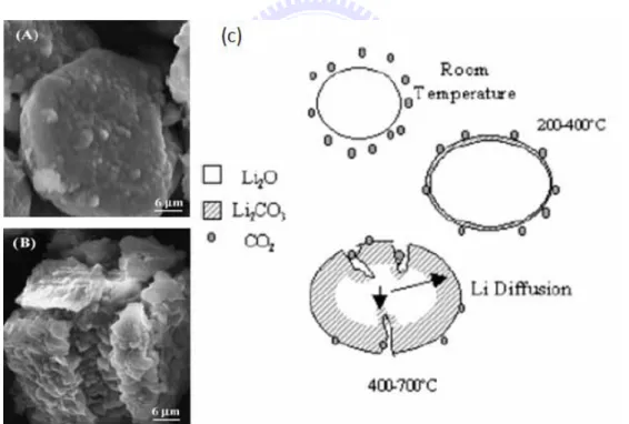 Figure 1.9. SEM image of Li 2 O before treatment (A), heat treated at 600 °C for  2 hours in a CO 2  flux (B), and scheme of the mechanism proposed for CO 2