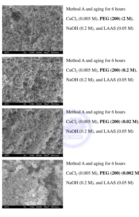 Figure 2.4. SEM images of Cu 2 O particles synthesized through different  concentrations of PEG (200)