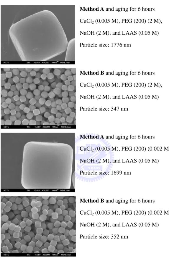 Figure 2.8. SEM images of the Cu 2 O particles synthesized through different  methods