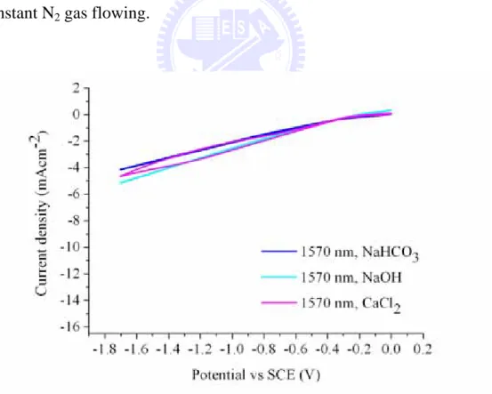 Figure 3.7. The CV curves of the electrochemical reactions catalyzed by the  Cu 2 O particles with a diameter of 1570 nm in different electrolytes under  constant CO 2  gas flowing
