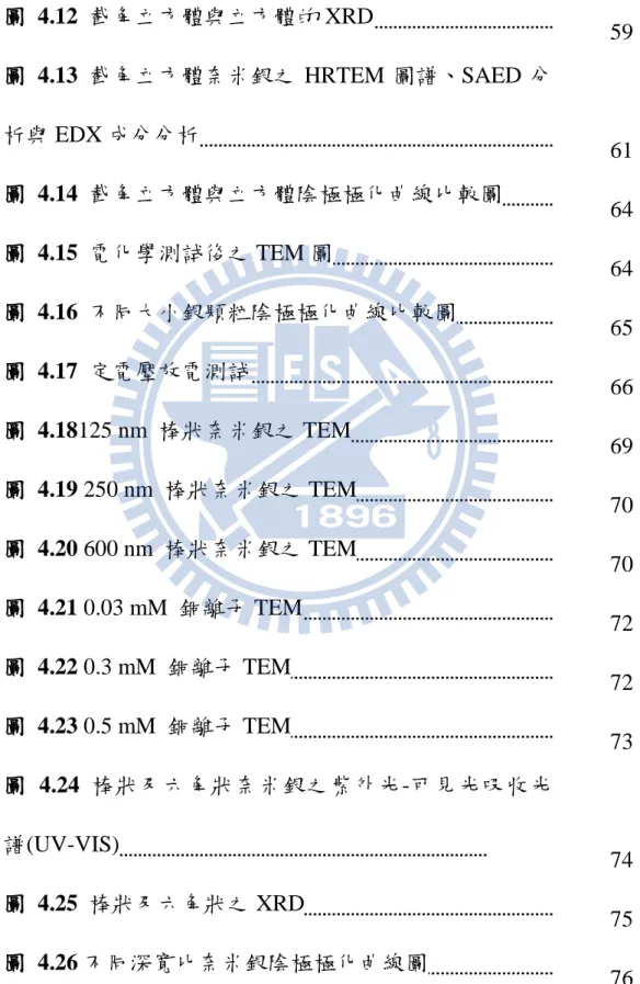 圖  4.11  立方體與截角立方體之紫外光-可見光吸收光 譜(UV-VIS)                                  58  圖  4.12  截角立方體與立方體的 XRD                                                                  59  圖  4.13  截角立方體奈米銀之 HRTEM 圖譜、SAED 分 析與 EDX 成分分析                                  61  圖 