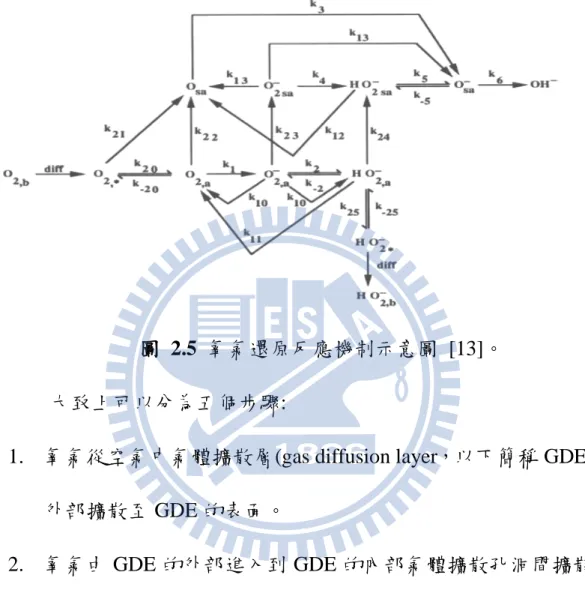 圖  2.5  氧氣還原反應機制示意圖  [13]。      大致上可以分為五個步驟: 