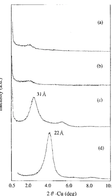 Figure 1-10 X-ray diffraction data showing the diffraction patterns that result from (a),  (b) exfoliated clays, (c) intercalated clays, (d) organically modified clays