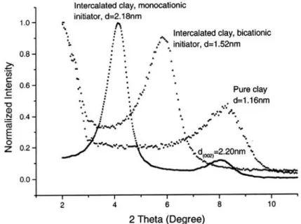 Figure 1-13. X-ray powder diffraction patterns of pure clay and two intercalated clay  samples