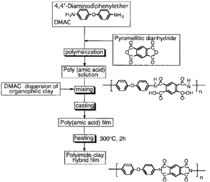 Figure 1-16 Schematic of the synthesis of polyimide-clay hybrid film. [40]