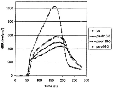 Figure 1-19. Peak heat release rates for polystyrene and the    three nanocomposites. [21]