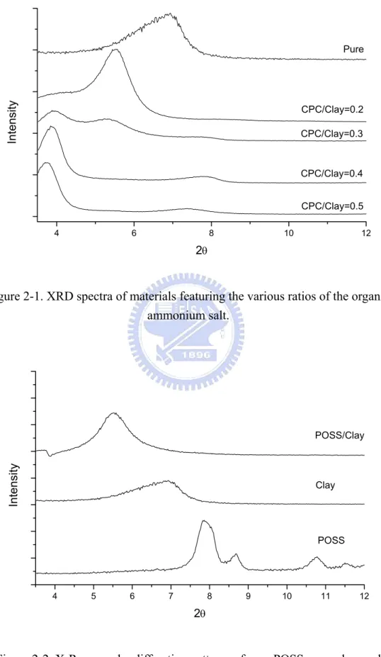 Figure 2-2. X-Ray powder diffraction patterns of pure POSS, pure clay, and  intercalated clay