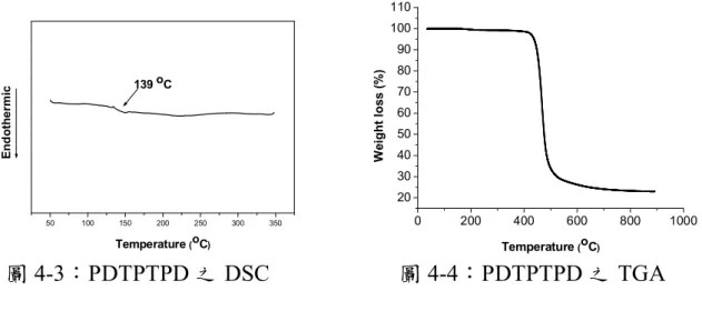 圖 4-3：PDTPTPD 之 DSC                      圖 4-4：PDTPTPD 之 TGA  4-1-3  溶解度測試  高分子太陽能電池在製作元件時，會利用旋轉塗佈的方式來製備高 子分薄膜，因此必須先將高分子用有機溶劑溶解後，取其塗佈於 ITO 玻 璃上，所以高分子是否對有機溶劑有好的溶解度，是為製程元件難易的 因素之一，此二高分子對一般有機溶劑的溶解性皆良好，除部份溶劑需 加熱才能溶解。  表 4-3：高分子溶解度測試 