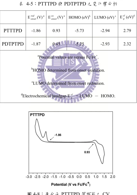 表  4-5：PTTTPD 與 PDTPTPD 之電化學分析 