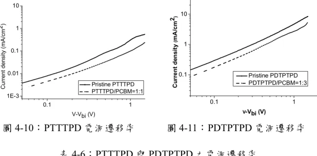圖 4-10：PTTTPD 電洞遷移率            圖 4-11：PDTPTPD 電洞遷移率  表 4-6：PTTTPD 與 PDTPTPD 之電洞遷移率  P1 (cm 2  V –1  s –1 )  P2 (cm 2  V –1  s –1 )  Pristine film  4.76  ×  10 -6 7.69  ×  10 -5 Polymer/PCBM (w/w)  3.47  ×  10 -6  ( 1：1)  4.27  ×  10 -5 （  1：3）  4-1-8  太陽能元