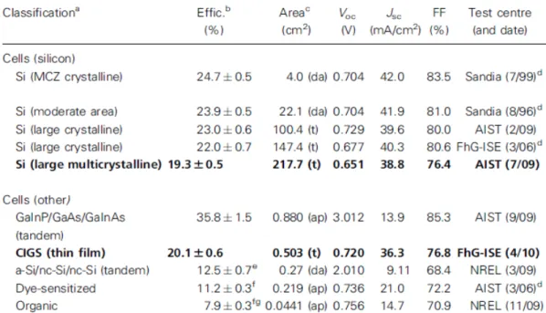 Figure 1.2 Terrestrial cell efficiencies measured under the global AM1.5 spectrum. 9a 