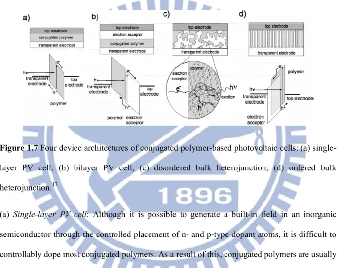 Figure 1.7 Four device architectures of conjugated polymer-based photovoltaic cells: (a) single- single-layer  PV  cell;  (b)  bisingle-layer  PV  cell;  (c)  disordered  bulk  heterojunction;  (d)  ordered  bulk  heterojunction