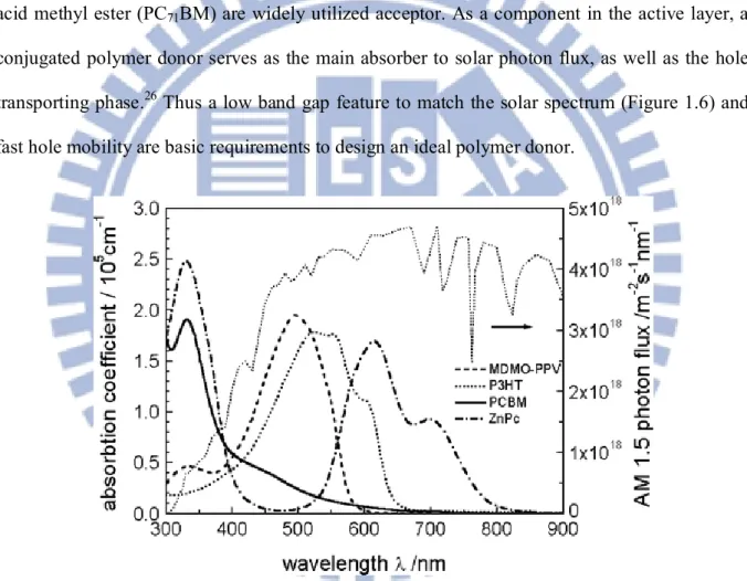 Figure 1.8 Absorption coefficients of films of commonly used materials in comparison with the  standard AM 1.5 terrestrial solar spectrum