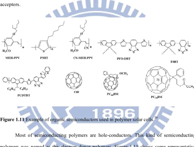 Figure 1.11 Example of organic semiconductors used in polymer solar cells. 39               