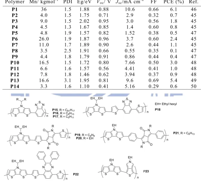 Table 1.1 Characteristics of PSCs based on 2,7- carbazole derivatives. 