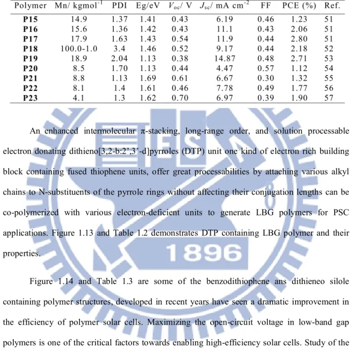 Table 1.2 Characteristics of PSCs DTP-based polymers. 