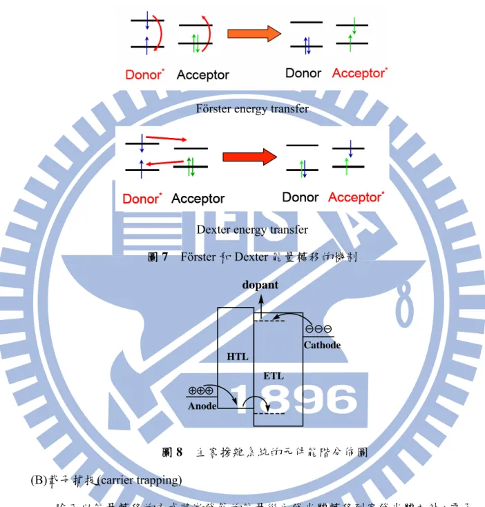 圖 7  Förster 和 Dexter 能量轉移的機制  Anode CathodeETLHTLdopant 圖 8    主客摻雜系統的元件能階分佈圖  (B)載子捕捉(carrier trapping)  除了以能量轉移的方式將激發態的能量從主發光體轉移到客發光體之外，電子 電洞對也可以不經過主發光體而直接在客發光體上在結合之後形成激發子而放 光，這種機制即是所謂的載子捕捉。此種機制發生的條件通常是在客發光體摻雜在 能隙較大的主發光體中，且客發光體的 HOMO 及 LUMO 能階均包含在主發光體的 